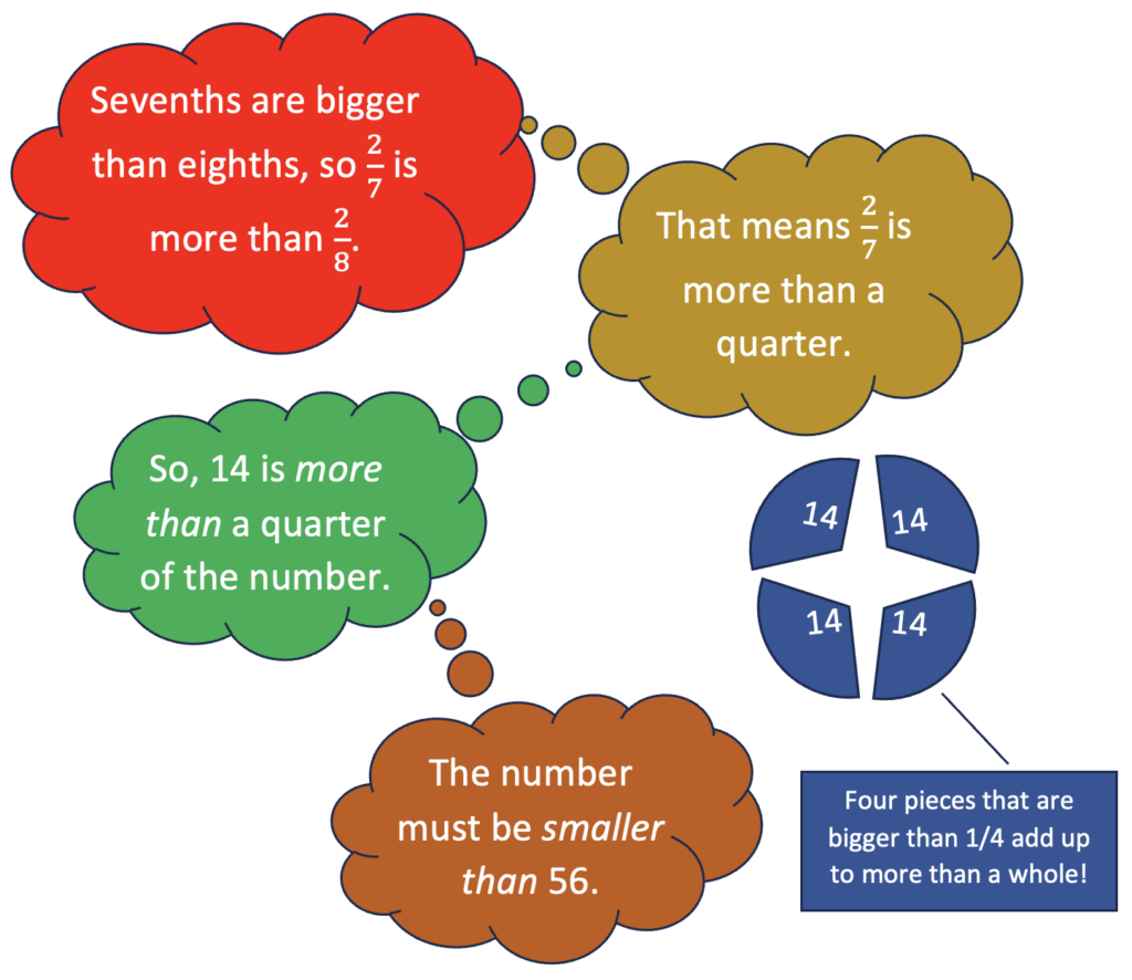 Reasoning process to determine that 14 is more than a quarter of the unknown number, therefore the correct answer will be smaller than 56.