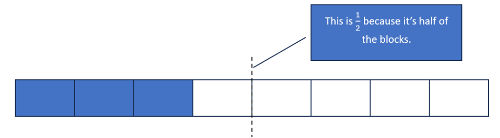 A fraction bar diagram showing three blue rectangles and five white rectangles. A label points to a line marking the fourth rectangle and reads, "This is one half because it's half of the blocks."