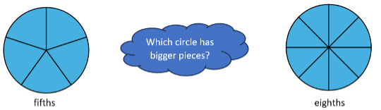 Two pie charts, one divided into 5ths and one divided into 8ths. A question bubble asks, "Which circle has bigger pieces?"