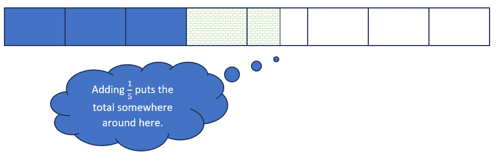 A fraction bar diagram showing three eighths with three blue blocks and five white blocks. There is a green block superimposed that extends across between one and two of the white blocks at the end of the blue blocks. A label pointing to the end of the green block reads "Adding one fifth puts the total somewhere around here."