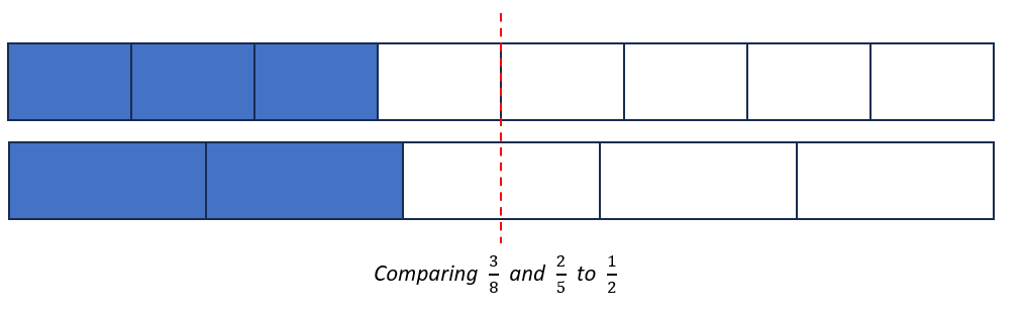 A bar model diagram showing three eighths above a bar model diagram showing two fifths. A dotted line shows the location of one half on both models. There is text underneath that reads, "comparing three eighths and two fifths to one half."