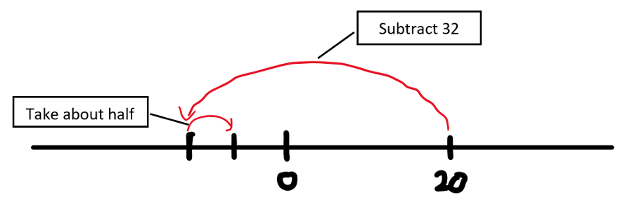 A number line diagram with arrows showing subtracting 32 from 20 and then taking half of the result. 