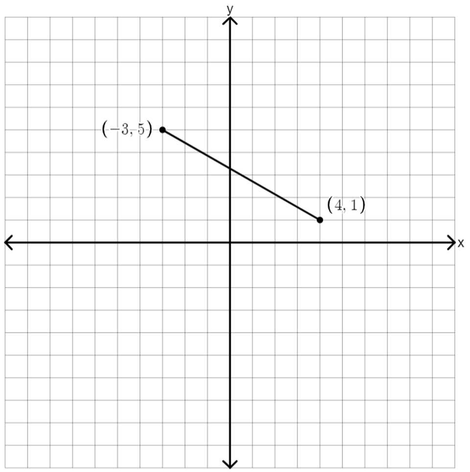 The same coordinate graph showing the points (-3,5) and (4,1) connected by a line segment.