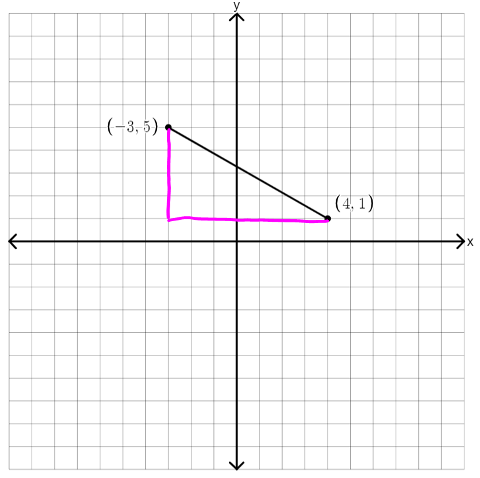 A coordinate grid showing the points (-3,5) and (4,1) with a line segment connecting them. Horizontal and vertical lines are drawn in to form a right triangle such that the first line segment is the hypotenuse.