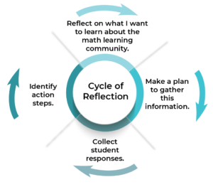 Student Reflection Tool: cycle of reflection