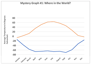 Where in the World Is It Hot? Where Is It Cold?: A Data Excursion for Grade 5