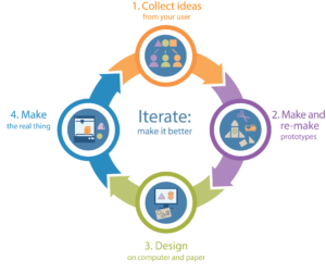 Infographic of the design process for MPACT