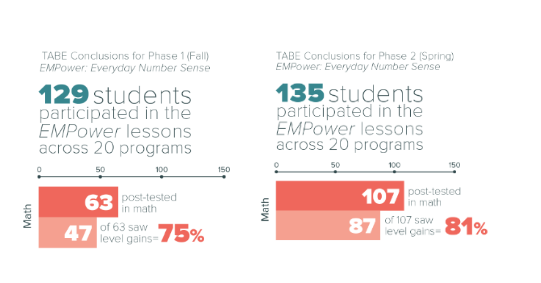 A successful EMPower® pilot in Kentucky